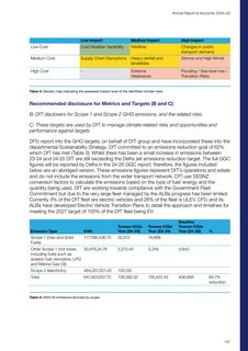Emissions data extracted from page 147
