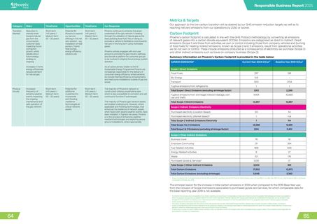 Emissions data extracted from page 32