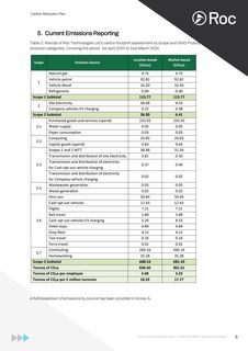 Emissions data extracted from page 6