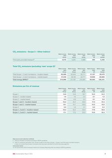 Emissions data extracted from page 11