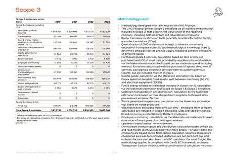 Emissions data extracted from page 254