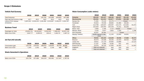 Emissions data extracted from page 12