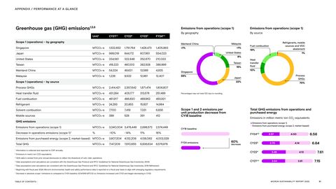 Emissions data extracted from page 81