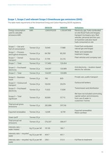 Emissions data extracted from page 15