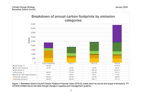 Emissions data extracted from page 7