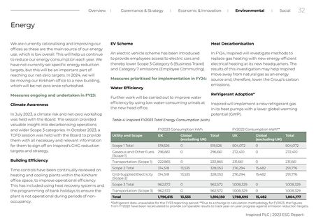 Emissions data extracted from page 32