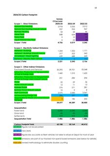 Emissions data extracted from page 10