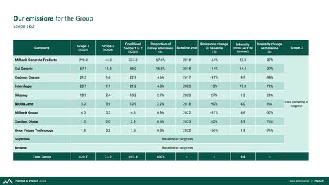 Emissions data extracted from page 16