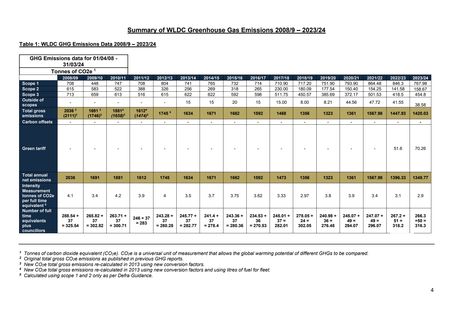 Emissions data extracted from page 4