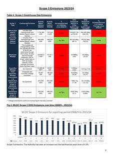 Emissions data extracted from page 9