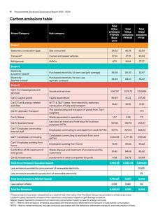 Emissions data extracted from page 16