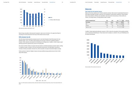 Emissions data extracted from page 64