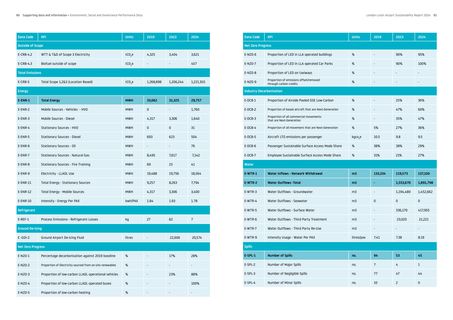Emissions data extracted from page 46