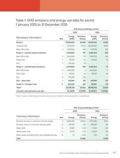 Emissions data extracted from page 113