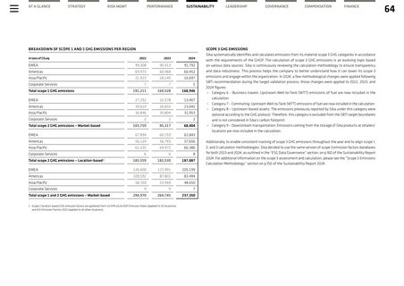 Emissions data extracted from page 28