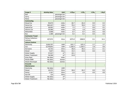 Emissions data extracted from page 12