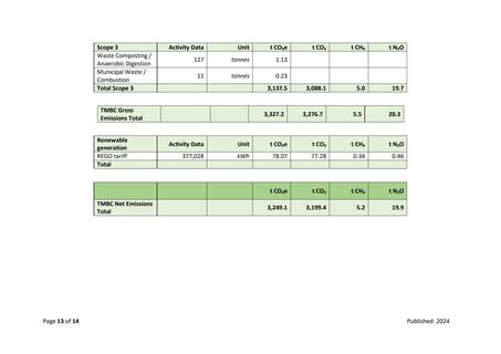 Emissions data extracted from page 13