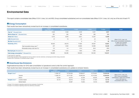 Emissions data extracted from page 129