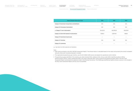 Emissions data extracted from page 87