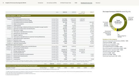 Emissions data extracted from page 22