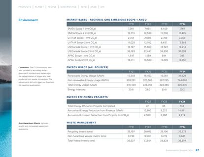 Emissions data extracted from page 47