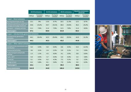 Emissions data extracted from page 19