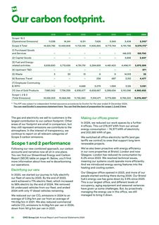 Emissions data extracted from page 28