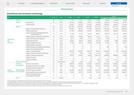 Emissions data extracted from page 99