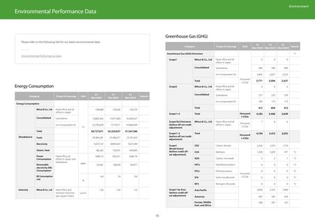 Emissions data extracted from page 96