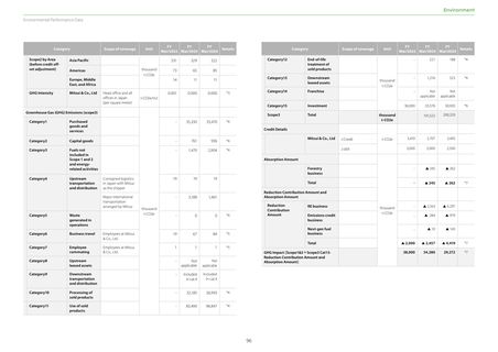 Emissions data extracted from page 97