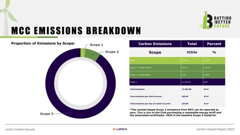 Emissions data extracted from page 6