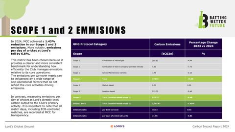 Emissions data extracted from page 7