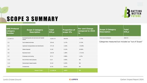 Emissions data extracted from page 8