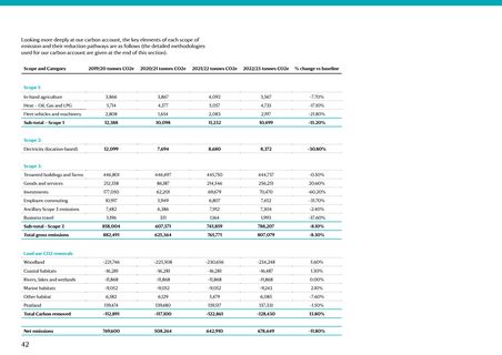 Emissions data extracted from page 42