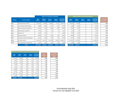 Emissions data extracted from page 28