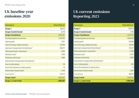Emissions data extracted from page 4