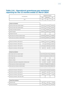 Emissions data extracted from page 335