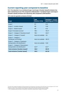 Emissions data extracted from page 3