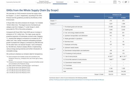 Emissions data extracted from page 38