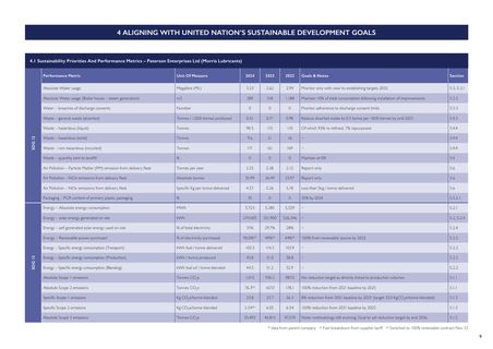 Emissions data extracted from page 9