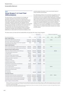 Emissions data extracted from page 146