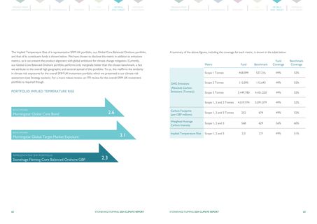 Emissions data extracted from page 32