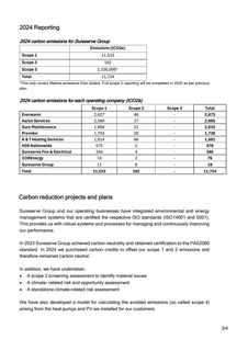 Emissions data extracted from page 3