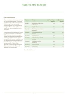Emissions data extracted from page 20