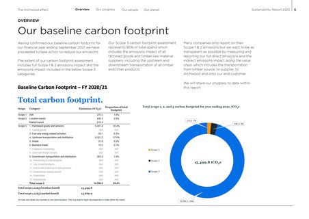 Emissions data extracted from page 5