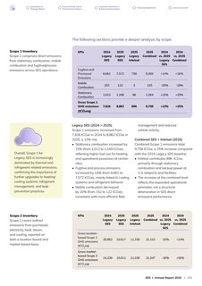 Emissions data extracted from page 62