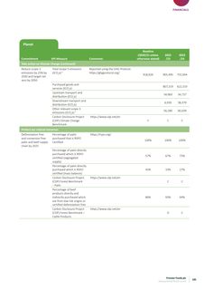 Emissions data extracted from page 4