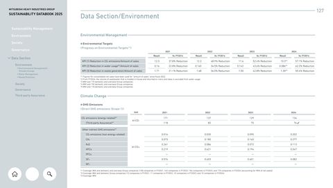 Emissions data extracted from page 127