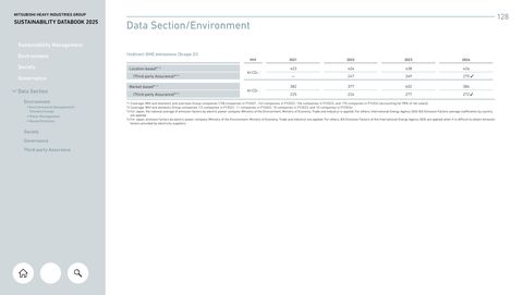 Emissions data extracted from page 128