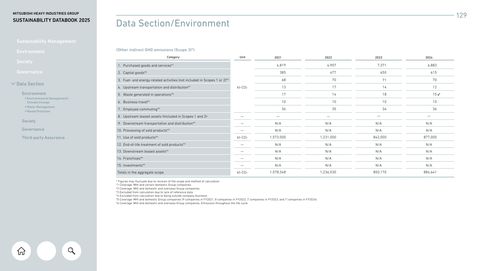 Emissions data extracted from page 129